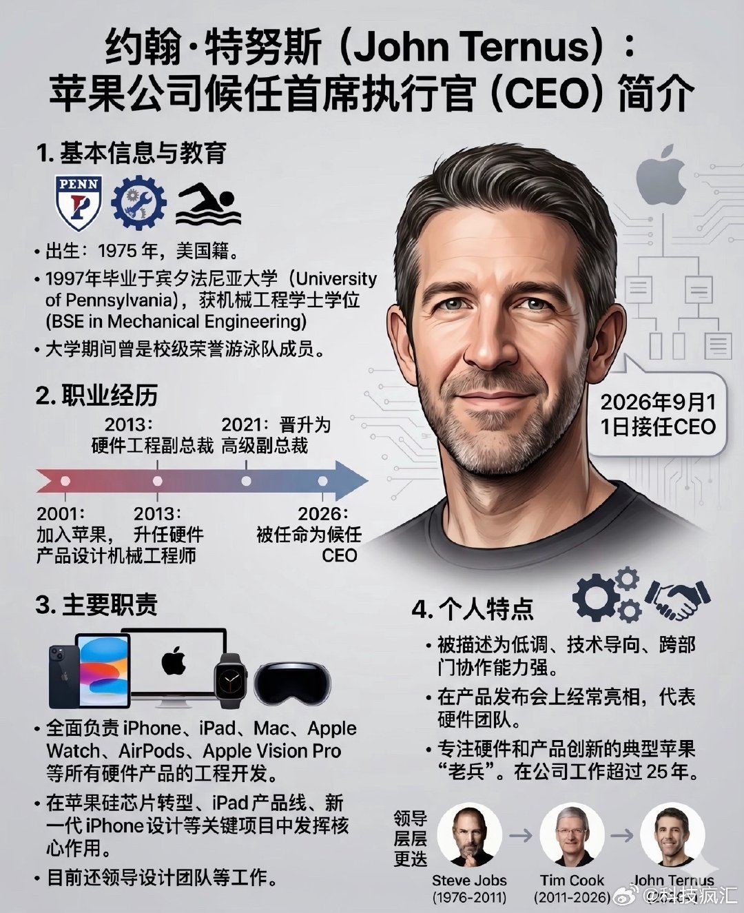 #库克正式卸任苹果CEO# 一图看懂苹果新掌舵人——John Ternus（约翰·特努斯）。 ​​​​又将是新一时代的到来！ ​​​​