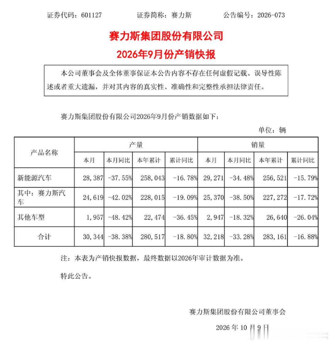 鸿蒙智行——3.7万。

问界——2.5万。
智界——0.5万。

这俩三万了，剩下七千三家分？ ​