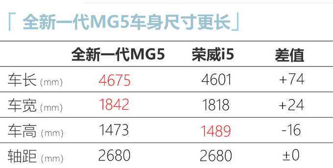 全新MG 5產能曝光! 預期銷量1.2萬輛-比榮威i5還高-圖5