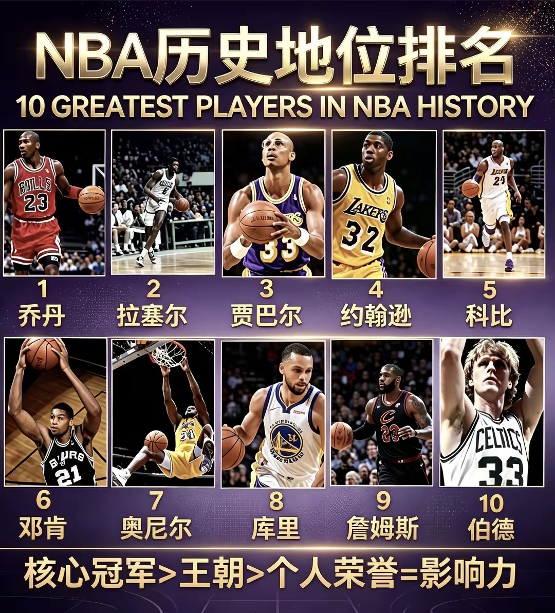 美媒最新发布NBA巨星历史排位最新排名，詹姆斯仅排在第九！

这是美媒最新的标准，NBA历史前十榜单，不是NBA官方排名，它的核心打分规则写在图片底部：核心冠军＞王朝＞个人荣誉=影响力。整套排名完全围绕这个标准来排，和ESPN等主流媒体榜单差异很大。
 
一、符合这套标准的地方
 
1. 乔丹第1：
