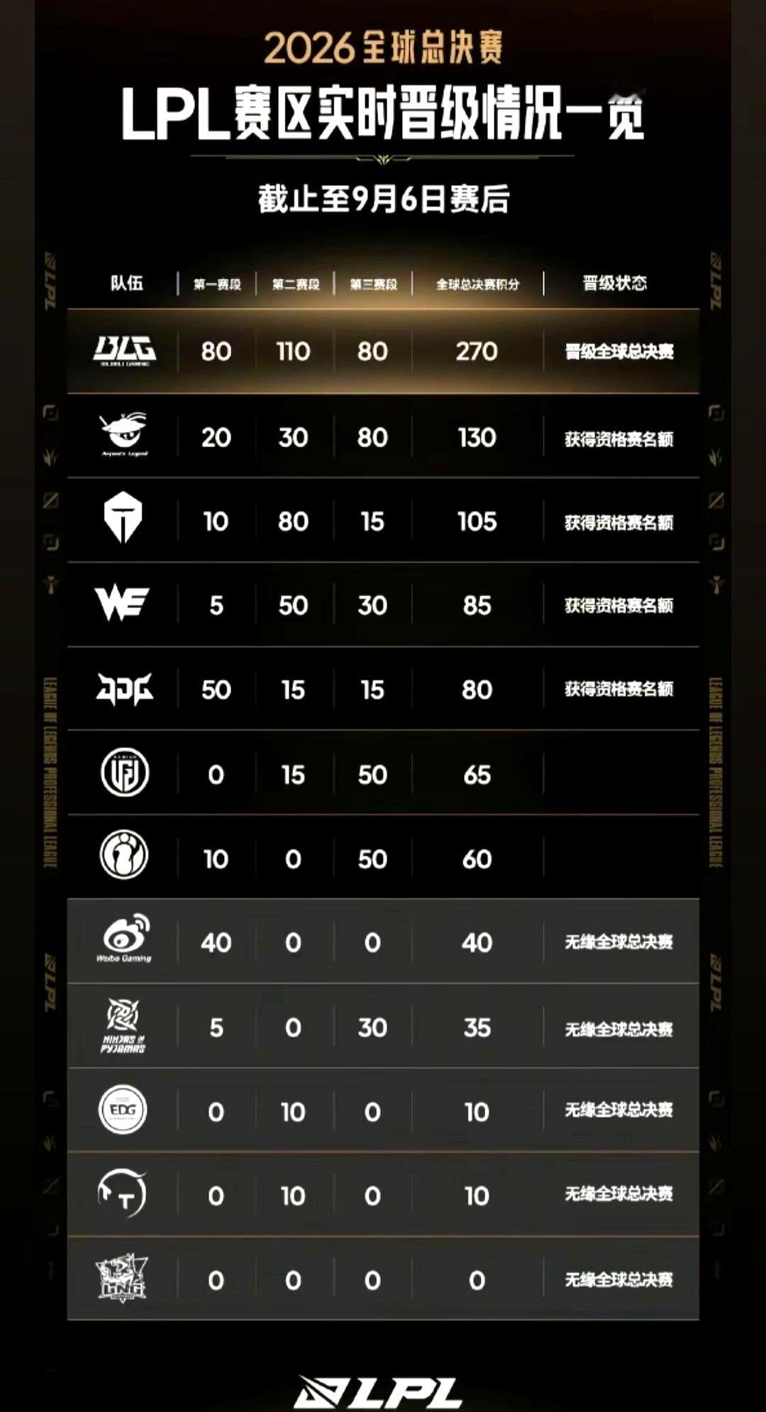 这两天的电竞圈，全网都在对着2026年LPL的积分榜疯狂按计算器，IG和TheShy的剧本已经被从头到尾盘拉出来盘了几百遍。说白了，眼下的局面就一句话：明天的赛场，一脚悬崖，一脚天堂。
打LGD这场，没有退路。输了，键盘一推，直接当场放假，一整年的折腾全剧终。
要是赢了呢？桌子直接掀翻。
只要拿下这