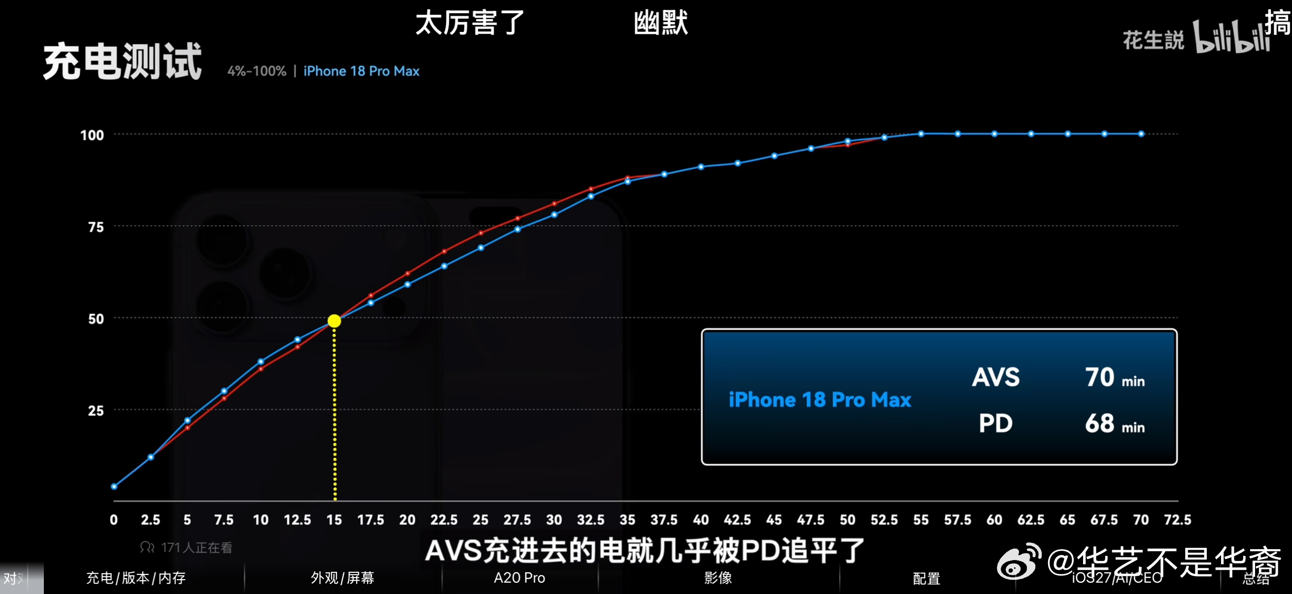 昨天店里买iPhone18，非让我买他的充电器，我说家里3个原装充电器，不需要了。他说你20w会把新iPhone充坏。我开始懒得解释，说不用了谢谢。接着他说，你两边充电功率不一样，很容易充坏。我突然想起知乎的一个帖子，叫有人装逼装到你擅长的领域是什么体验？
        我说，pd3.1适配器才开始支持苹果60 ​