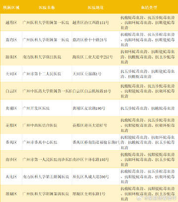 广州深圳佛山珠海东莞清远市的蛇血清在哪里，希望你们都用不上。