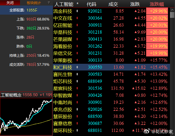 8月31日赢家收评：

周一沪指大幅低开上午震荡，午盘后单边逼空上涨收涨，15分钟K线突破近高逼近前高，涨势延续，日线收光头光脚中阳，多头趋势延续；日线MACD红柱继续伸长，60分钟MACD在0轴上维持红柱，30分钟和15分钟MACD在0轴上绿柱翻红柱，重返涨势，今天是8月最后一个交易日，有做月线的嫌疑，但 ​
