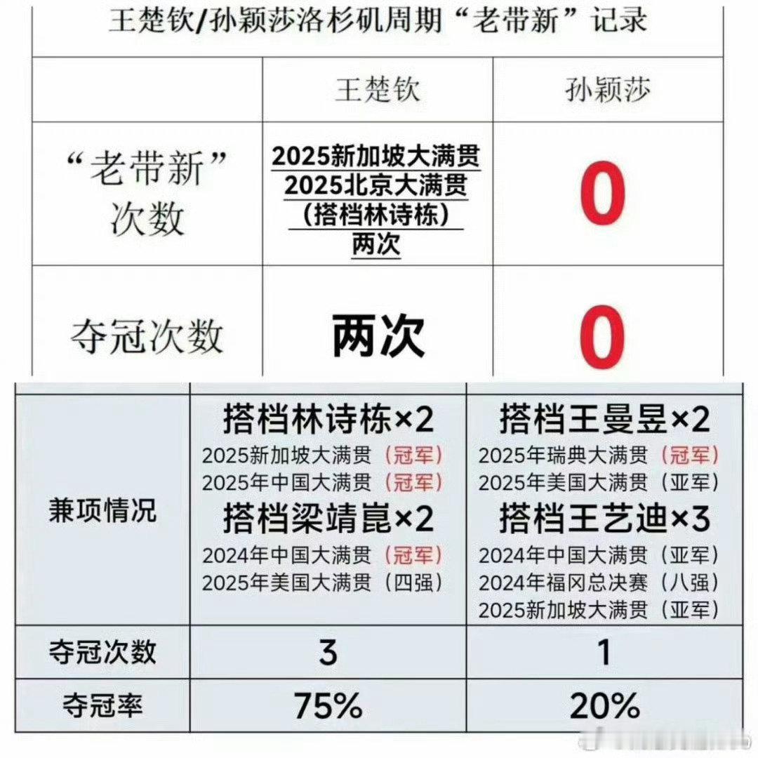 #王楚钦孙颖莎出战中国大满贯混双#心疼队长[揣手] ​