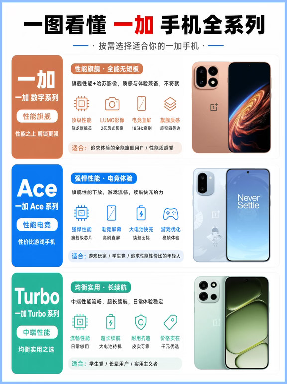 一图看懂一加手机有哪些产品线！该怎么选？