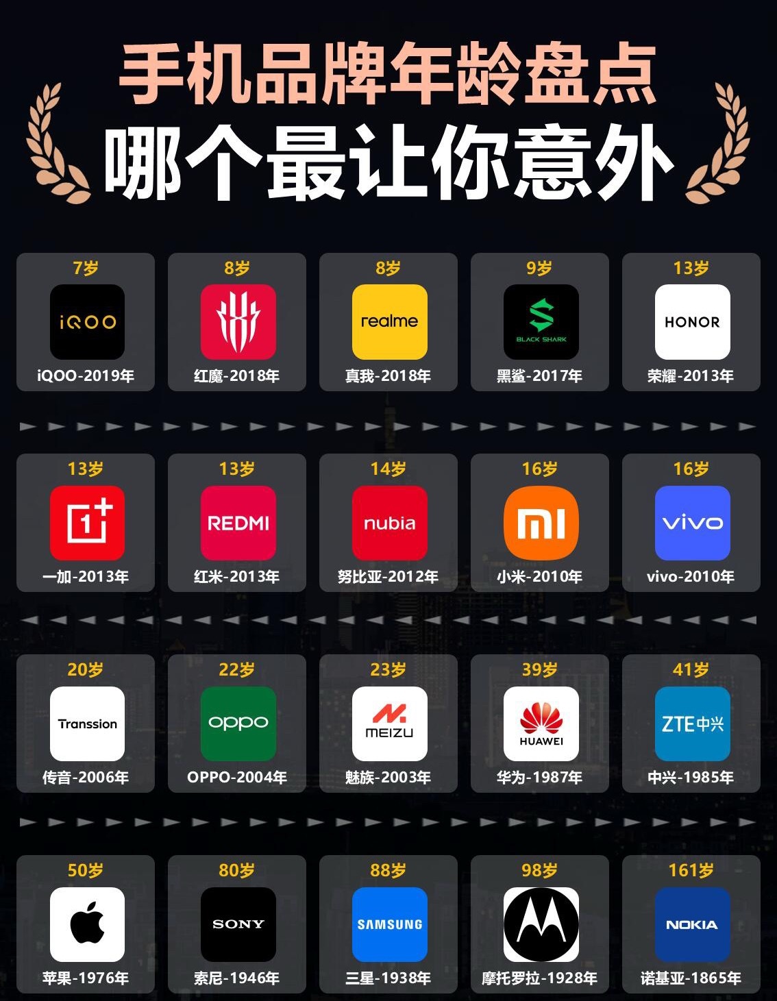 手机品牌年龄盘点，谁的年龄最让你意外？ ​​​