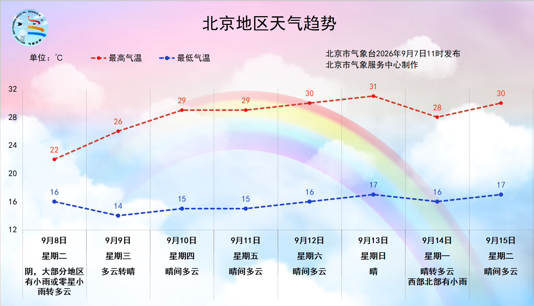 【下班早回家！雨来了！北京明天气温下滑有秋凉感[下雨]】北京市气象台介绍，受冷空气影响，预计7日午后至8日中午，本市有一次小到中雨天气过程，其中西部和南部地区降雨相对明显。预计明显降雨时段在7日下午至夜间，降雨时伴有5、6级阵风，出行需注意防范。

降雨过后，京城气温将明显下滑，尤其是早 ​