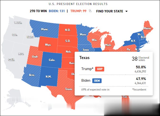 美國大選|209: 112, 拜登領先、特朗普在多個州開始反超-圖3