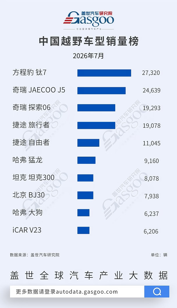 越野车型奇瑞霸榜，高端国产占7席