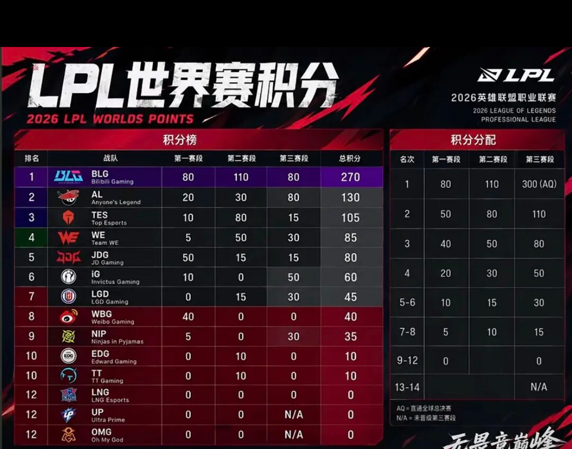 LGD在2026年9月6日的LPL季后赛中，以3:2的比分险胜NIP，时隔2203天重返联赛四强，而这场胜利的关键在于ADC选手Shaoye决胜局赌上职业生涯的向前闪现。  一、决胜时刻：鏖战五局惊险