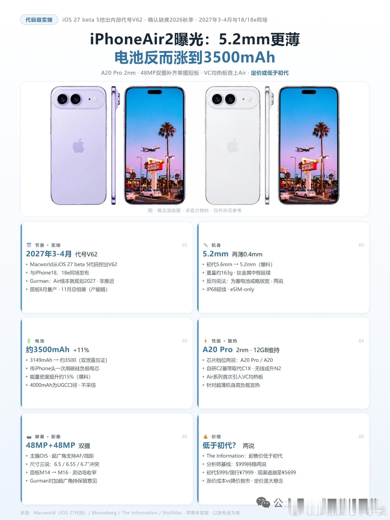 iPhone Air2更薄电池更大，双扬大概率无？

更薄机身塞更大电池，iPhoneAir2要破“超薄续航差”的死结。权威口径一致指向2027年3或4月，与iPhone18、18e同场发布。

机身传从5.6mm压到5.2mm，电池反而从3149mAh加到约3500mAh；后置补一颗4800万超广角成双摄，头一次上VC均热板，基带换自研C2；

初代单 ​