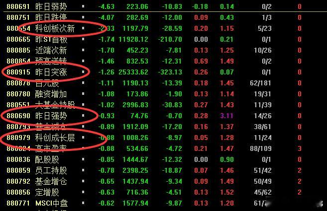 8.28午间，昨天吹科技今天全跌，这剧本你熟不熟

昨晚吹最凶的方向今天全在跌幅榜，追高的直接闷里面。这剧本演过多少次了？两道硬杠没过，科技单日脉冲定性确认，钱砍高位往低位搬。午后不V转，破5日线无脑砍，活着比赚着重要。

早盘放了1.43万亿，比昨天多了700多亿，量没缩但也没用——沪指横着走 ​