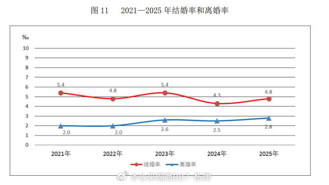 全年依法办理结婚登记676.5万对，依法办理离婚手续393.7万对（其中民政部门登记离婚274.4万对，法院判决、调解离婚119.4万对）。#日常分享##生活手记# ​