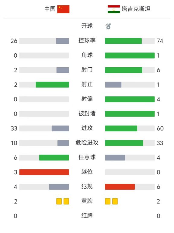 笑死个人！国足被塔吉克斯坦欺负了半场