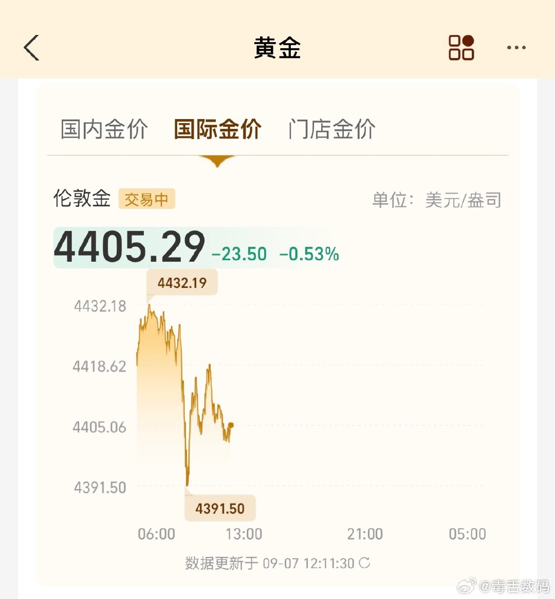 #黄金散户亏损# 问题不大，只要不抛，就不会被割[doge] ​