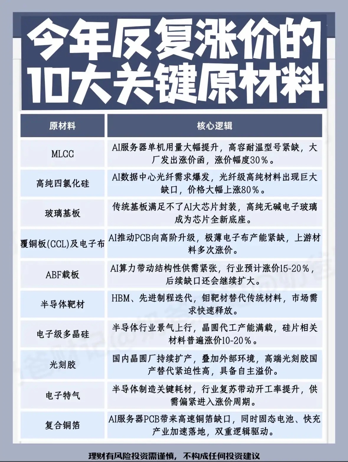 最高涨80%！AI带火的10大原材料，第5个缺口最大。
AI产业链最暴利的环节，不是芯片，是这10种原材料！
算力浪潮席卷全球，需求爆发带动上游原材料进入涨价周期，每一个细分赛道都藏着产业逻辑。
1️⃣MLCC：AI服务器用量大增，耐高温型号紧缺，涨价30%
2️⃣高纯四氯化硅：光纤需求爆发，原料缺口巨大 ​