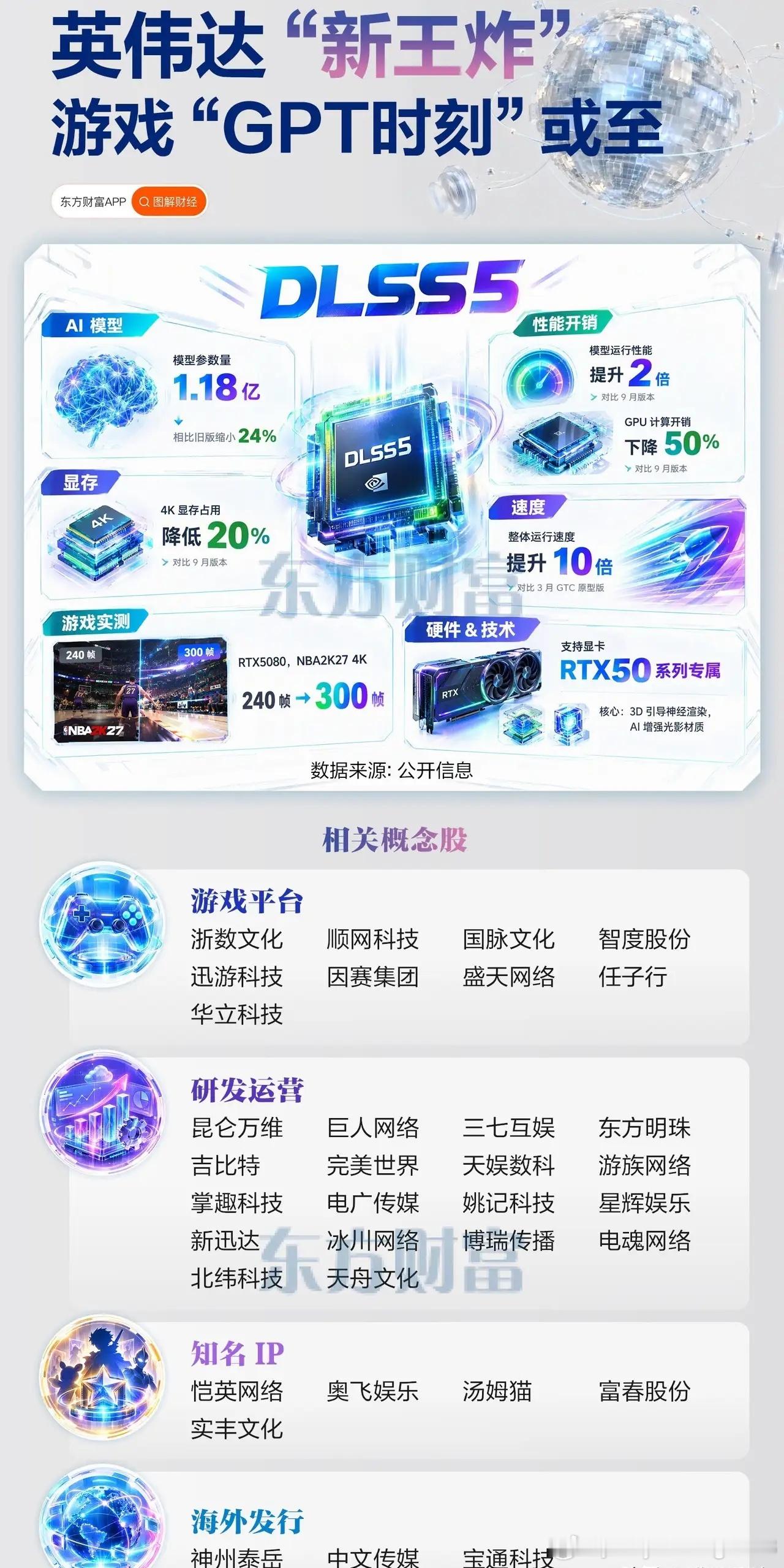 游戏行业“GPT时刻”来了！英伟达DLSS 5新模型10月16日上线，国产游戏能否借AI弯道超车？
美东时间10月13日，英伟达最新宣布，DLSS 5 又给自己跑了一次倍速——性能翻倍，模型瘦身 24% 到约 1.18 亿参数，4K 显存省下两成；神经渲染环节的 GPU 开销只剩 9 月版本的一半——距 3 月首次公布，速度已经是 ​