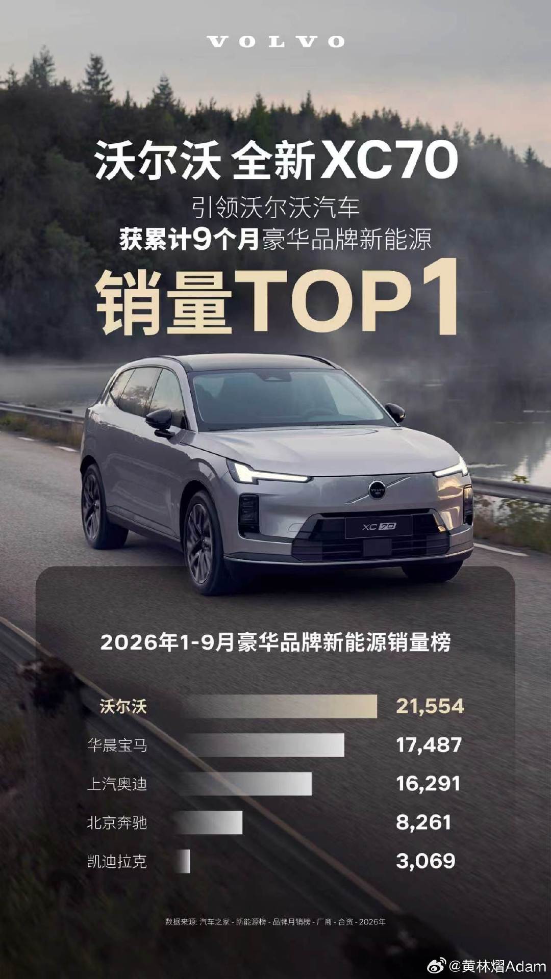 XC70这台车我觉得挺均衡，北欧设计、安全和长续航这些优势都比较明确，日常开起来也更偏舒服省心。现在市场表现也不错，已经连续9个月豪华新能源销量拿下TOP1#沃尔沃XC70# ​