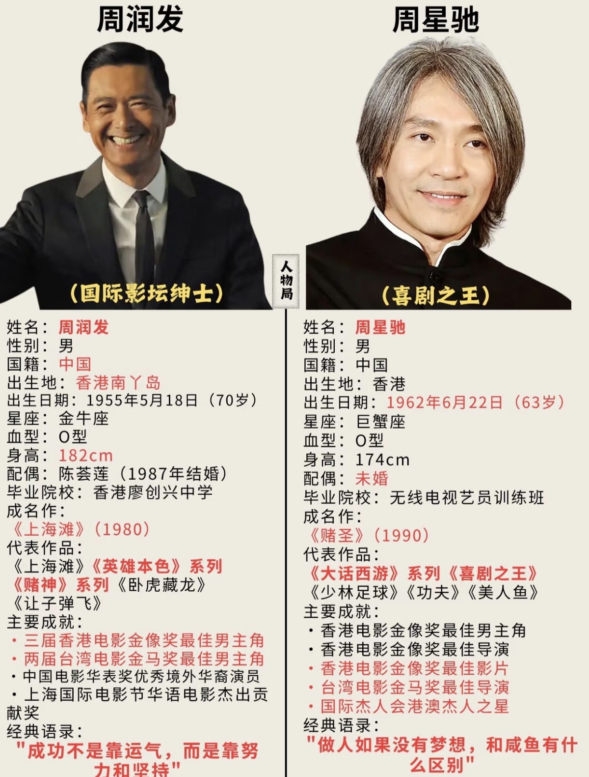 周润发vs周星驰：同样是港圈顶流，人生结局却大不一样
 
同样是香港影坛封神级人物。
周润发70岁，家庭圆满，演尽江湖豪情，活成低调绅士。
周星驰63岁，手握无数经典，捧红一代人，却至今孤身一人。
 
一个把日子过给生活，一个把人生献给电影。
巅峰之上，到底什么才算是真正的赢家？