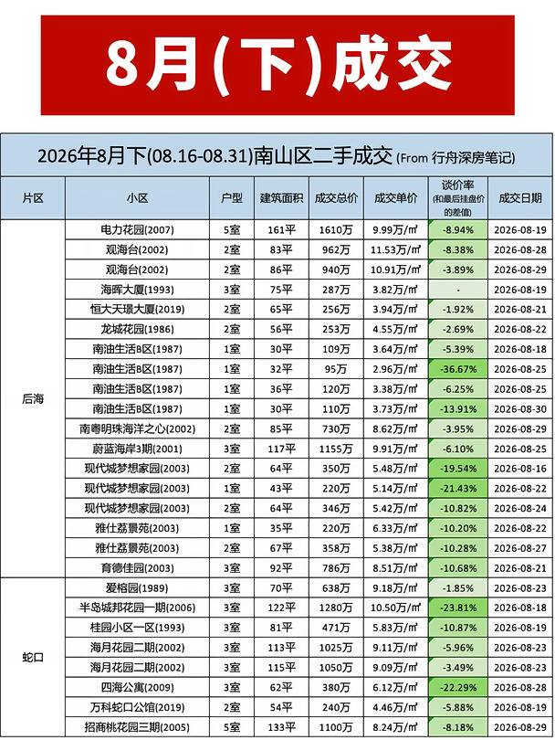 深圳各区二手房成交（2026年8月下）