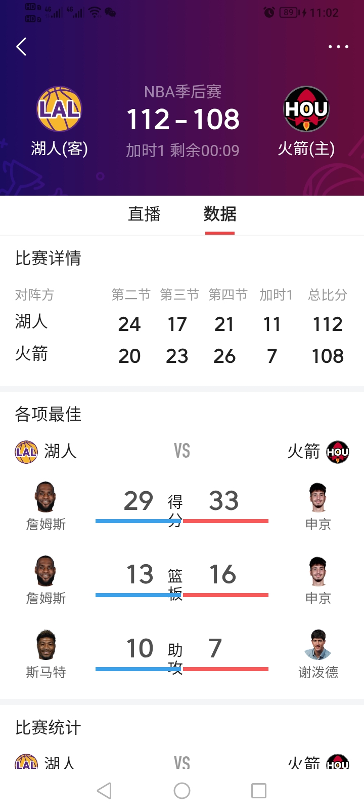 湖人队加时险胜火箭队，大比分3：0 湖人队开局表现堪称完美，然而第三节...