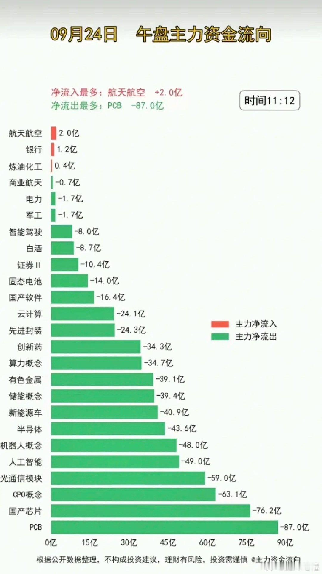 #美债收益率飙升影响#9.24周四  主力大资金+板块资金监测！

主力大资金抢筹：油气及防御板块
1.航天航空
2.银行
3.炼油石化
4.商业航天
5.军工，电力 ​