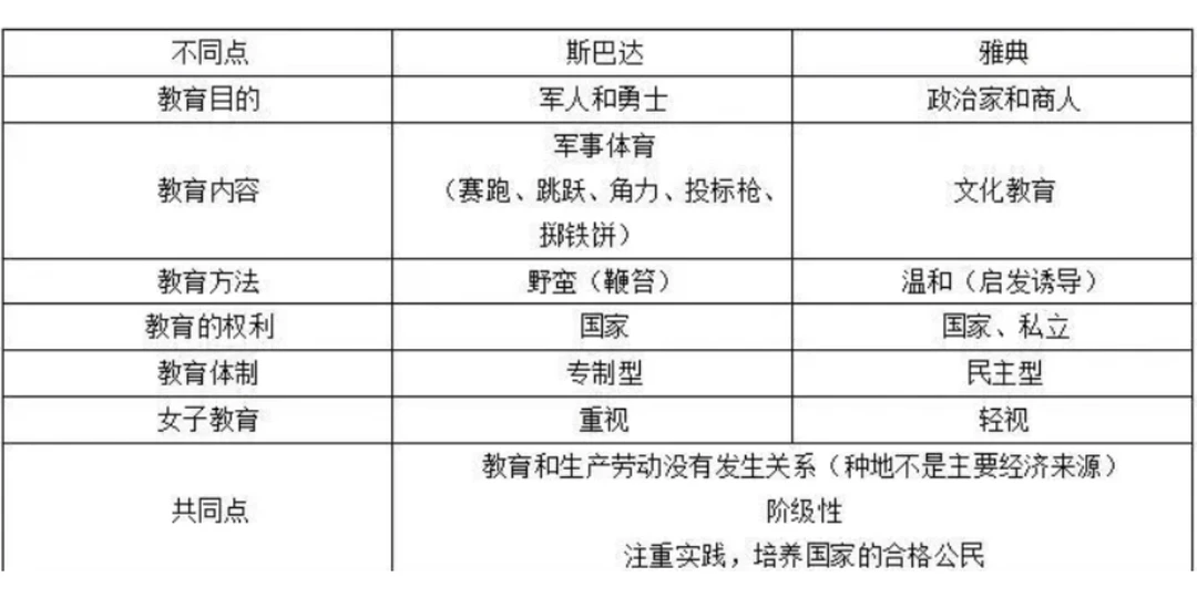 斯巴达教育与雅典教育的区别