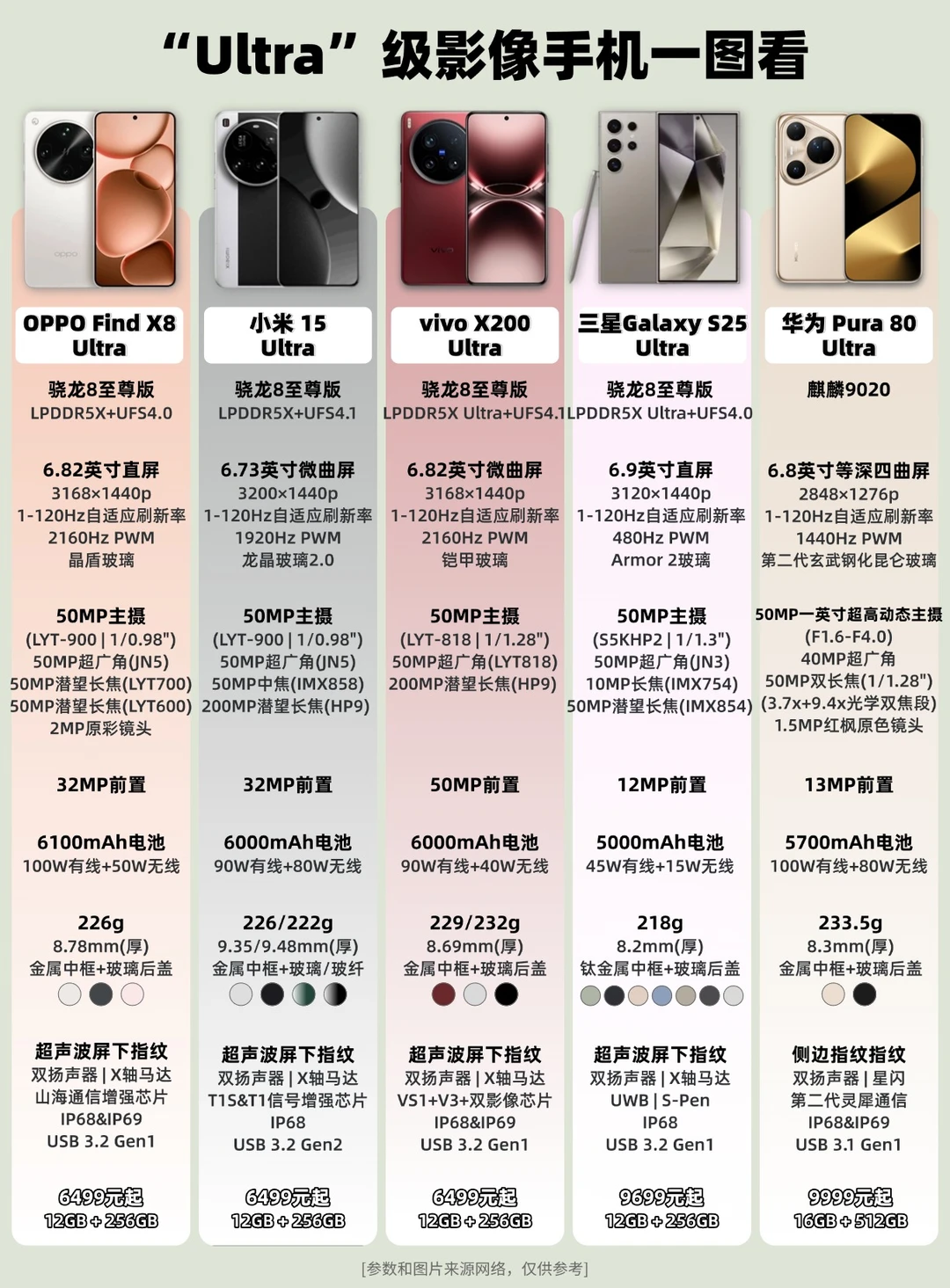 Ultra级影像手机如何选❓（2025）