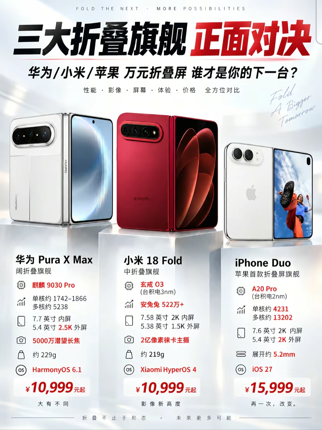 华为小米苹果三款折叠旗舰对比，一万多预算怎么选
打算花一万多入手折叠屏的朋友，可以先停一停。
华为、小米、苹果三款万元折叠旗舰都齐了。
今天把核心配置掰开揉碎说，看完你就知道哪台适合自己。
 
三款定位不太一样。
华为Pura X Max是阔折叠旗舰，今年4月就上市了。
小米18 Fold主打中折叠
