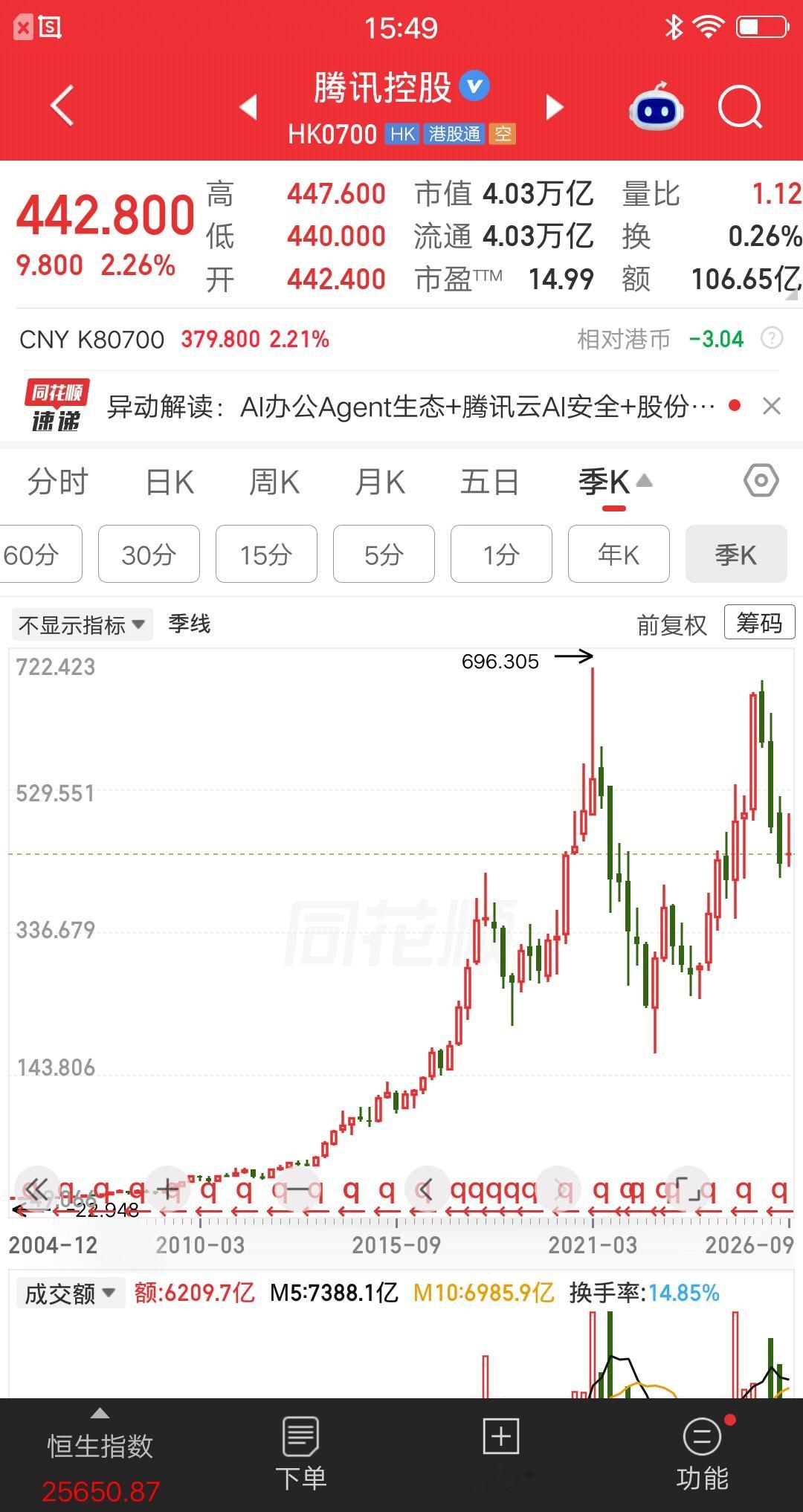 腾讯控股的做法，让所有A股公司无地自容。本周回购五天回购金额5亿港元，今年累计回购近300亿港元。最牛的不是回购的金额多，而是全部用于注销，这也是腾讯股价坚挺的原因之一。放眼整个A股，都找不到腾讯这样的公司。
拿中际旭创来说，公司计划最高80亿回购，目的是用于股权激励。已经回购了13亿多，价格在82