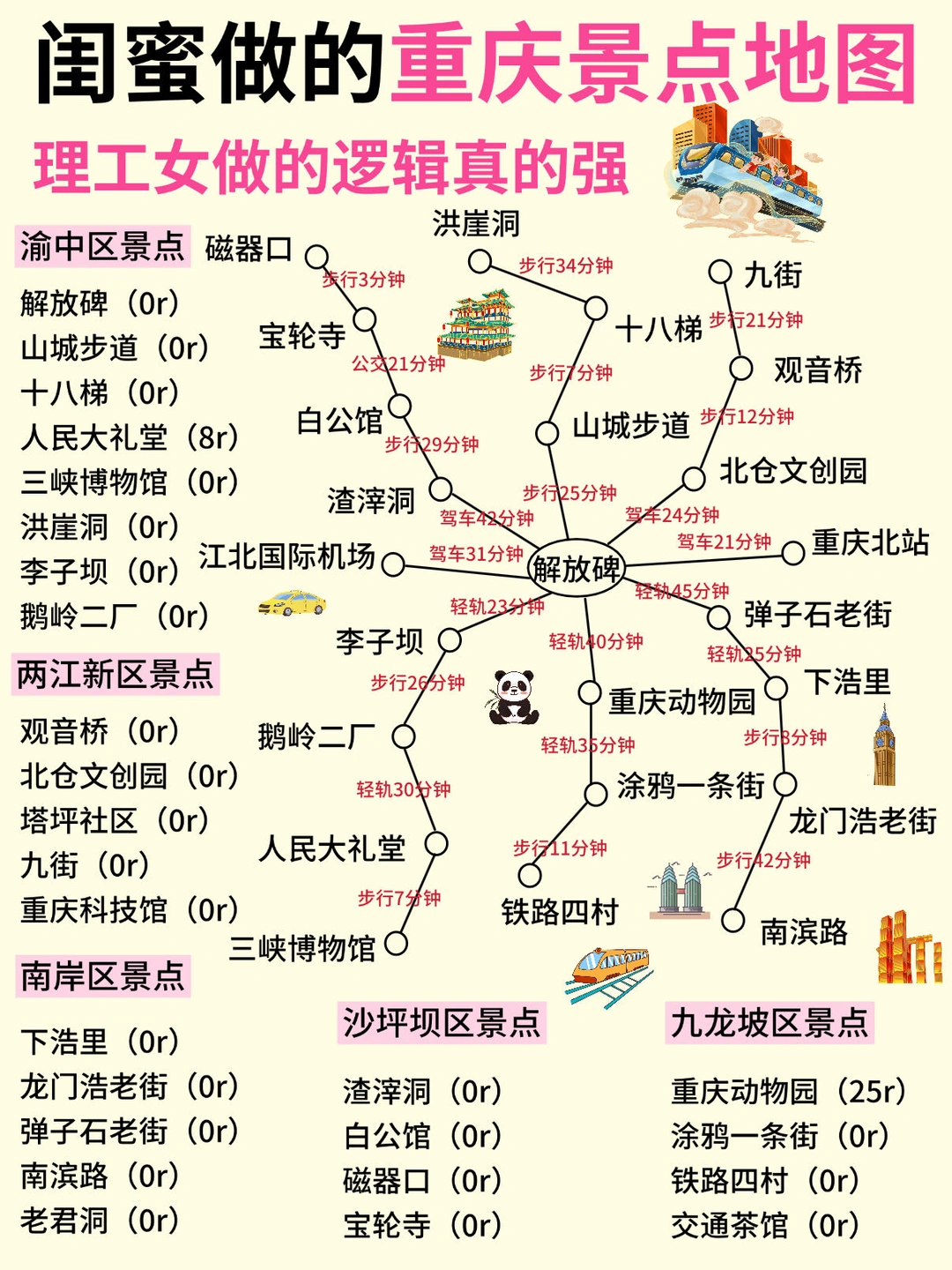 闺蜜做的重庆旅游景点地图太全了（附三日游