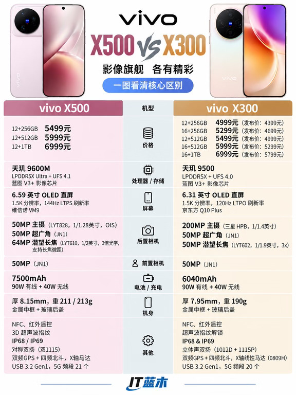 vivo X500 和 X300参数对比，升级不算大
	
vivo X500 起售价来到 5499 元，相比 X300的发布价涨了1100元，比X300Pro发售价还贵200元。
	
天玑 9600M处理器其实和天玑9500性能差不多，屏幕从 6.31 英寸变成 6.59 英寸，144Hz LTPS；电池变大很多一口气干到 7500mAh，90W 有线 + 40W 无线保留。
	
影像稍微升级一些，vivo X300 是 2 亿像素主摄，但底小一些，X500 换成 LYT828 1/1.28 英寸 5000 万主摄，潜望则升级到 6400 万 LYT610，并支持长焦微距，两代都配有蓝图 V3+ 影像芯片。
	
vivo X500重量来到 211/213g，相比 X300 的 190g 重了不少。
	
这代升级并不是很大，如果有换机需求确实可以看看vivo X300这样的老旗舰，我一些平台16+512GB，四千以内就能拿下。
