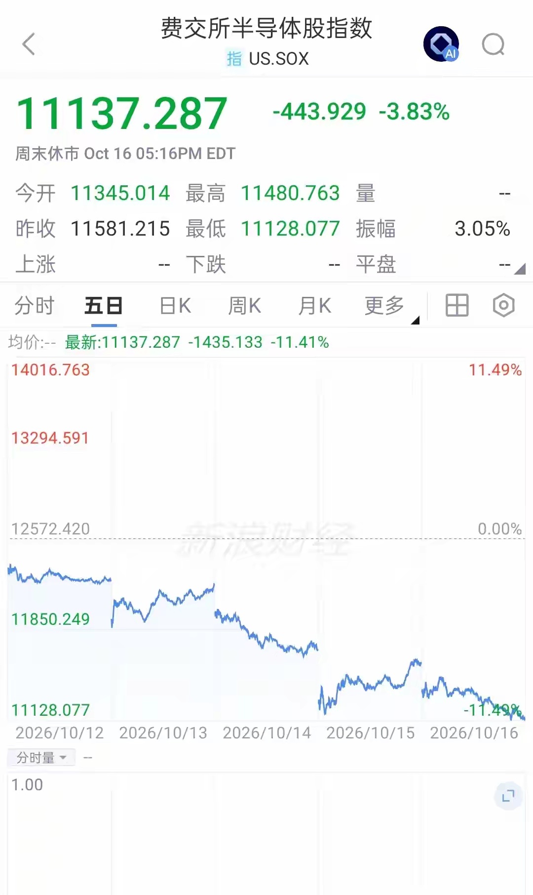 周末全球市场暗流涌动，外围科技股大幅杀跌，叠加国内重磅会议、经济数据即将公布，多重消息集中发酵，直接影响周一A股开盘走势，一次性梳理清楚核心动态与盘面预判。
一、最新外围市场动态
上周五美股收盘大幅走弱，纳指大跌2.14%，标普500下跌1.09%，道指小幅收跌。科技板块迎来集中抛售，费城半导体 ​