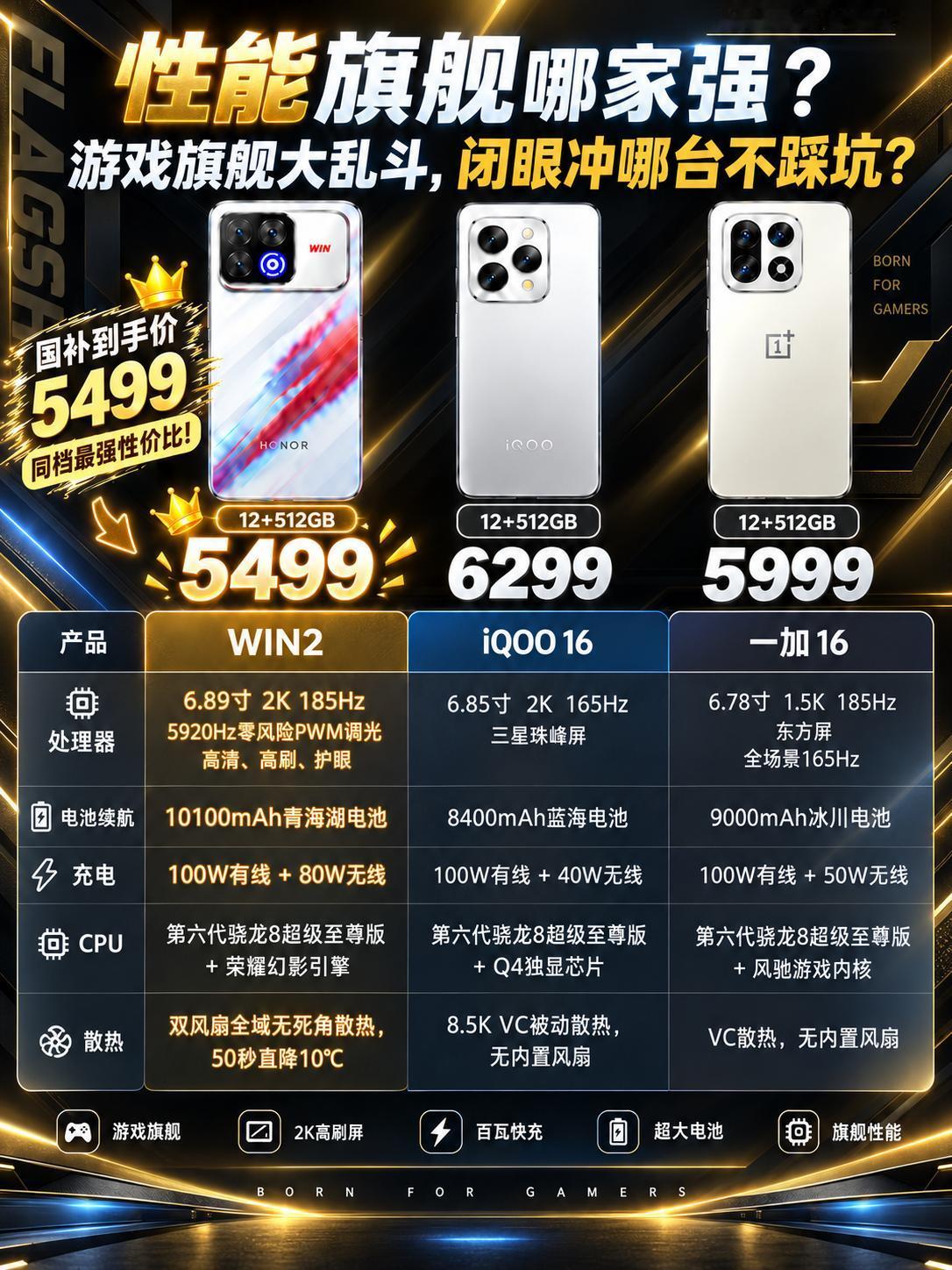 我发现荣耀才是性价比的代名词，同样是12+512G、高通8EE6，便宜500不止
今年各家手机品牌的子系列的新品已经陆陆续续在发布了，荣耀WIN2系列又是其中最晚发布的那一款，看来是憋着大招的
目前官方已经公布了其中一款配置的价格，那就是12+512G的荣耀WIN2，大家可以横向对比一下友商的同级别