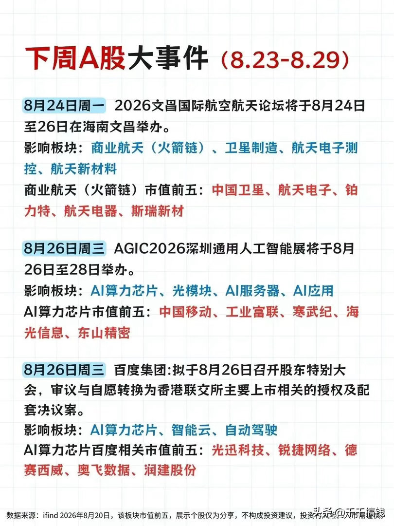下周A股大事件（8.23‑8.29）：多场重磅会议来袭，这些板块值得关注

下周A股将迎来多场行业重磅会议，商业航天、AI算力、数字出版、绿色金融、大数据等多个赛道迎来事件催化，同时六大国有行集体披露中报，市场关注点集中。整理下周关键事件以及对应的相关板块，供大家参考。

8月24日（周一）｜文昌 ​