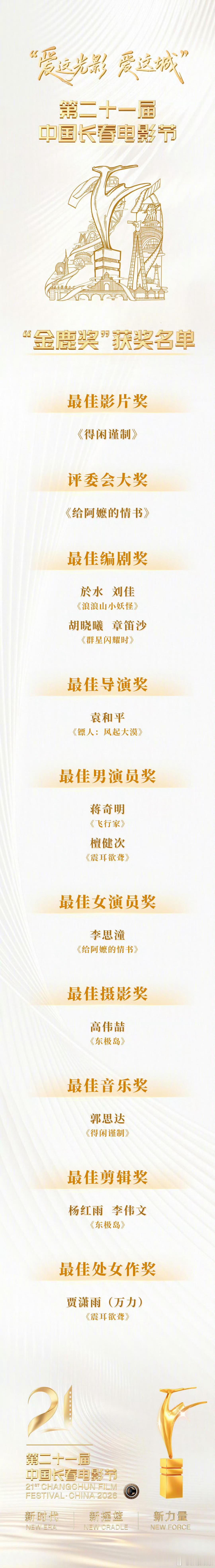 28日，第21届中国长春电影节“金鹿奖”颁奖典礼举行，《得闲谨制》获最...