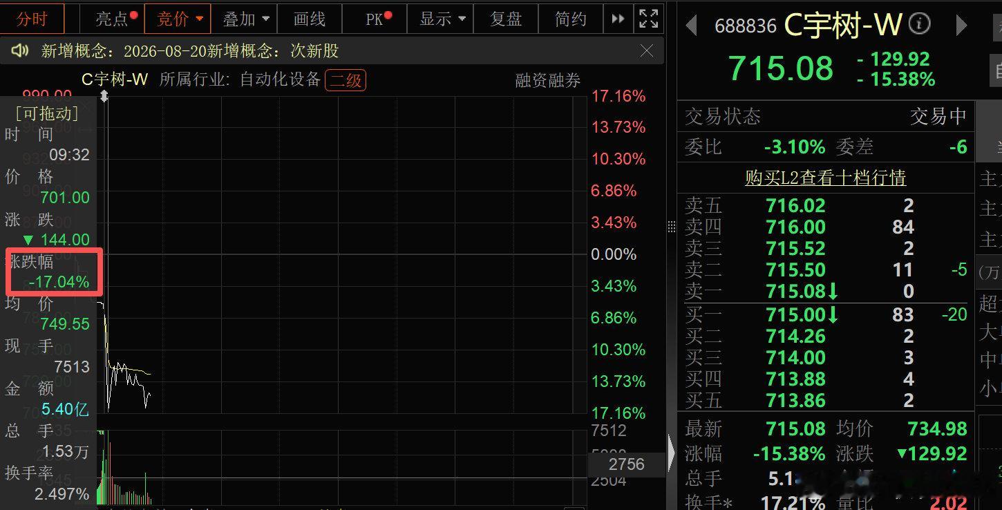 #宇树科技跌超14%#【#人形机器人概念再度走弱# 中大力德2连跌停】#宇树上市第2日盘中跌超17%# 财联社8月20日电，早盘人形机器人概念再度走弱，中大力德、正裕工业连续2日跌停，宇树科技跌超14%，晋拓股份、卧龙电驱、埃斯顿、上纬新材均跌超7%。 ​​​​#A股# ​​​​