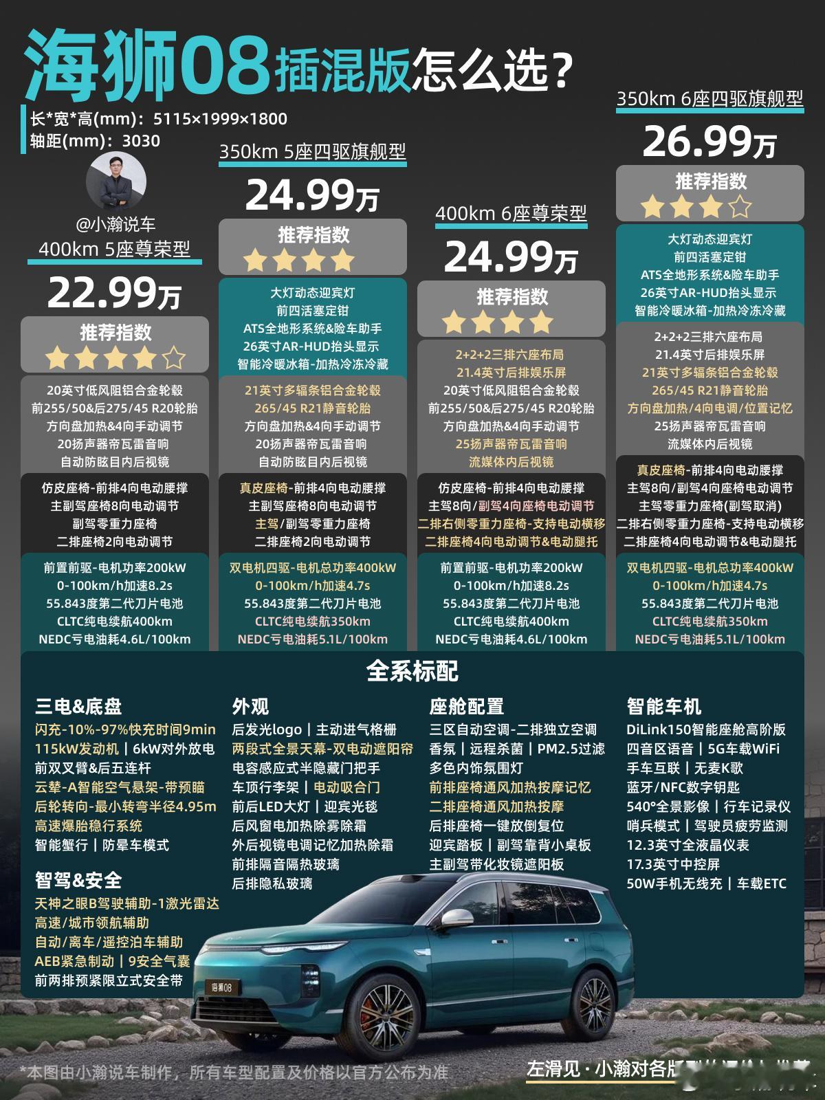 25万级-比亚迪海洋网旗舰SUV海狮08怎么选

比亚迪海狮08正式上市，作为海洋网的旗舰SUV，这次提供了插混、纯电双动力，覆盖五座/六座、两驱/四驱共8款车型。纯电版指导价23.99-27.99万元，插混版指导价22.99-26.99万元。全系标配云辇-A闭式双腔空悬、后轮转向系统，搭载第二代刀片电池与天神之眼B激光 ​