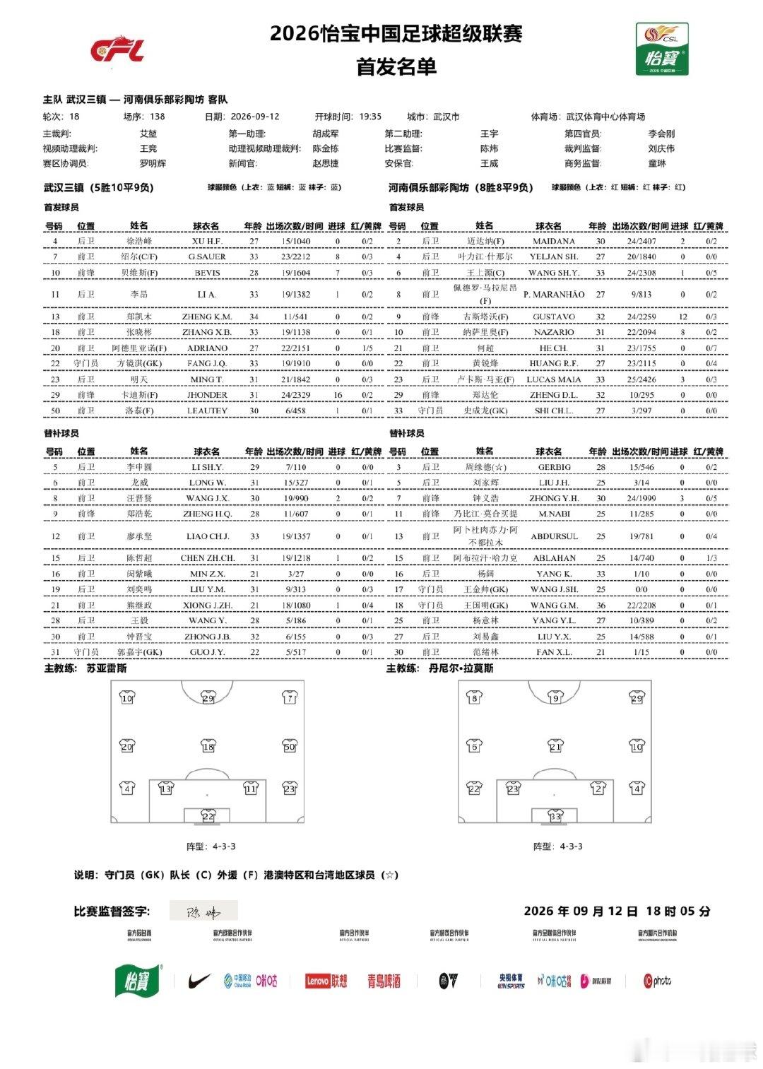 徐浩峰首发！！！三镇VS河南，首发出炉！！冲冲冲！

#武汉三镇vs河南队##中超联赛##武汉三镇##武汉三镇[超话]##中超联赛[超话]# ​
