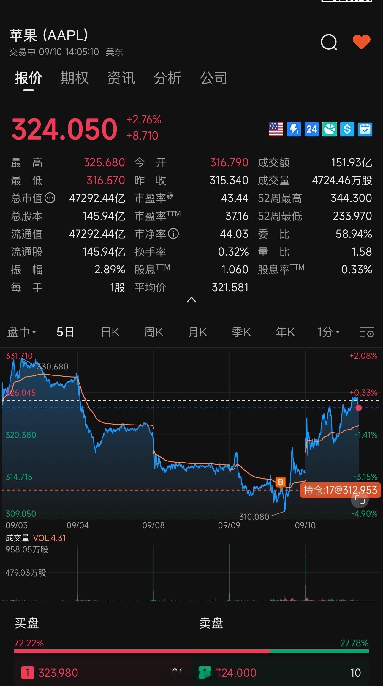 #iPhoneDuo[超话]# 昨晚在发布会时，低点买入了一点Apple股票
说的在理，没有大创新，功能屎上雕花，但这跟销量和业绩是两件事

iPhone18涨价一千人民币多吗？涨幅10％而已，你看看三星，华为，小米涨了多少？1.5万就能买到DUO系列，你看你其他国产厂商呢？即便涨幅一样，Apple的成 ​