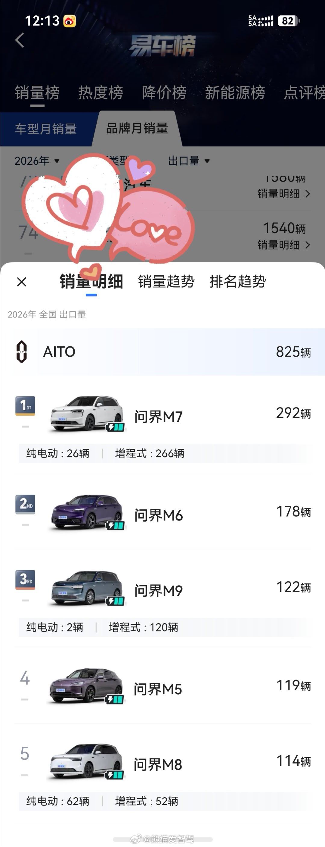 根据易车数据统计显示，2026年#问界汽车# 五个车型均有出口记录，总计825辆，这个数字还很小，希望#赛力斯# 还是要加快出口计划和实际落地呀！[吃瓜][吃瓜][吃瓜]

#汽场全开##智慧出行体验##新能源汽车##新能源大牛说##大v聊车##AITO问界[超话]# ​