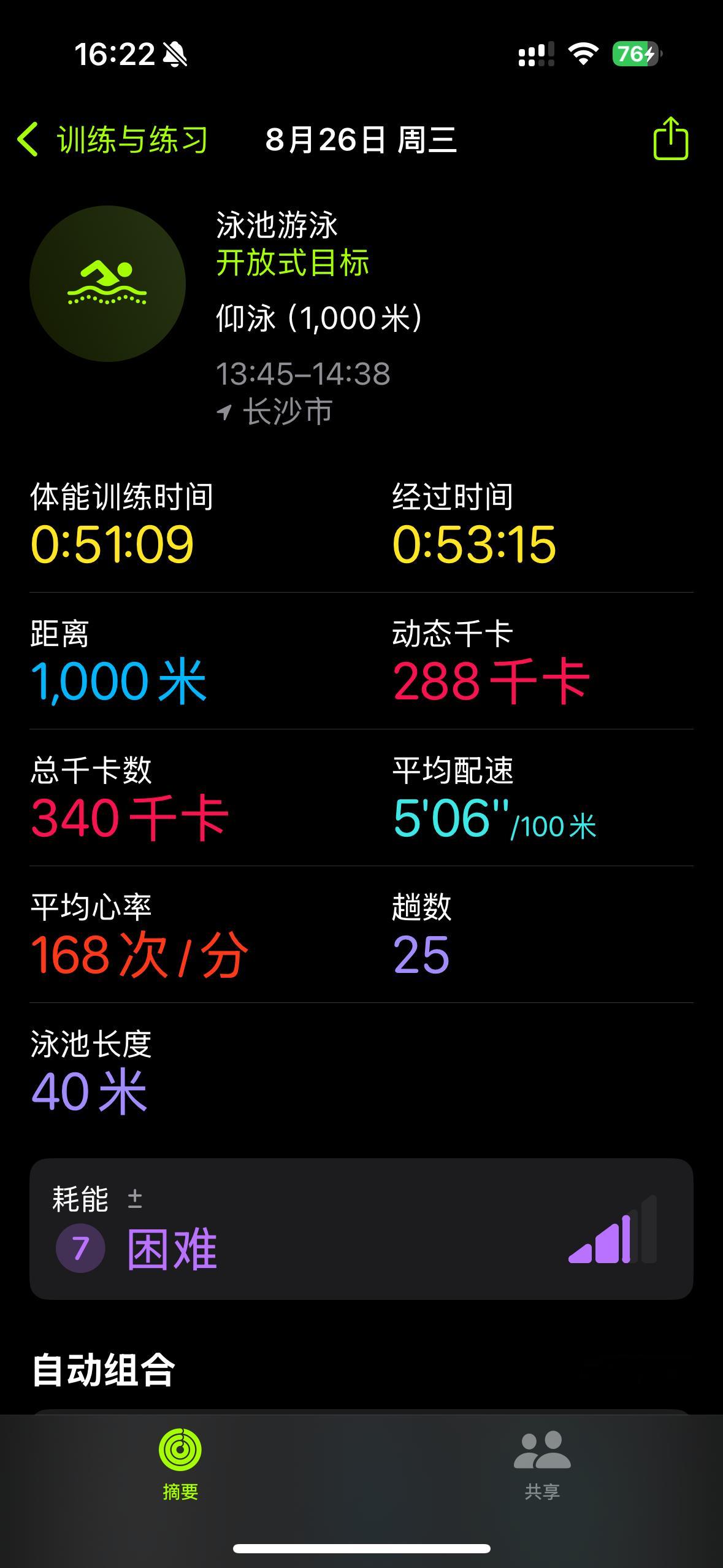 家旁边的露天游泳馆还两次卡没用，但今天是最后一天营业，为了减少损失，中午看到通知，立马爬起来吃饭骑着我的小电驴奔向游泳馆
    1点半泳池开门，游了1h又去洗澡洗头发吹头发，赶在3点半前回了家开始上班，一顿折腾给我整累了，还得上到十一点才下班[困]

ps：applewatch为啥总把我的蛙泳记录成仰 ​