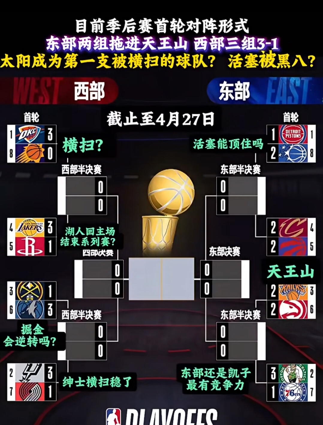 NBA季后赛对阵形势分析！截止日期：4.27日！          一...