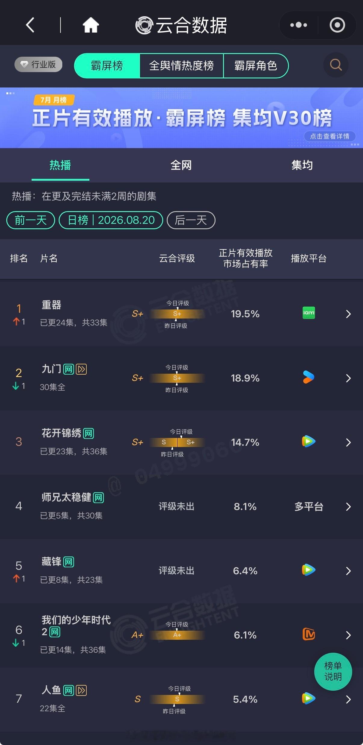 8月20日云合：
黄景瑜、蒋奇明 《重器》 19.5%，云合登顶天数X1
陈伟霆、曾舜晞、陈瑶 《九门》18.9%
丁禹兮 、邓恩熙《花开锦绣》 14.7%，云合评级S升到S➕
敖瑞鹏 《师兄太稳健》 次日云合8.1%，首播云合6.6%
段奕宏、余男、阿如那、李纯 《藏锋》 6.4%
王橹杰、左奇函、张函瑞、陈思罕、陈浚铭、张 ​