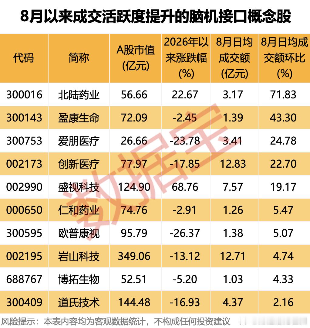 #脑机接口#  再迎政策催化！万亿赛道要起飞了？

8月24日，工信部发布《国家脑机接口产业标准体系建设指南（2026版）》（征求意见稿），面向社会公开征求意见：到2028年制修订标准40项以上，到2030年累计研制标准80项以上，标准体系基本形成。

市场空间有多大？
中银证券、东吴证券等机构测算，全球脑 ​