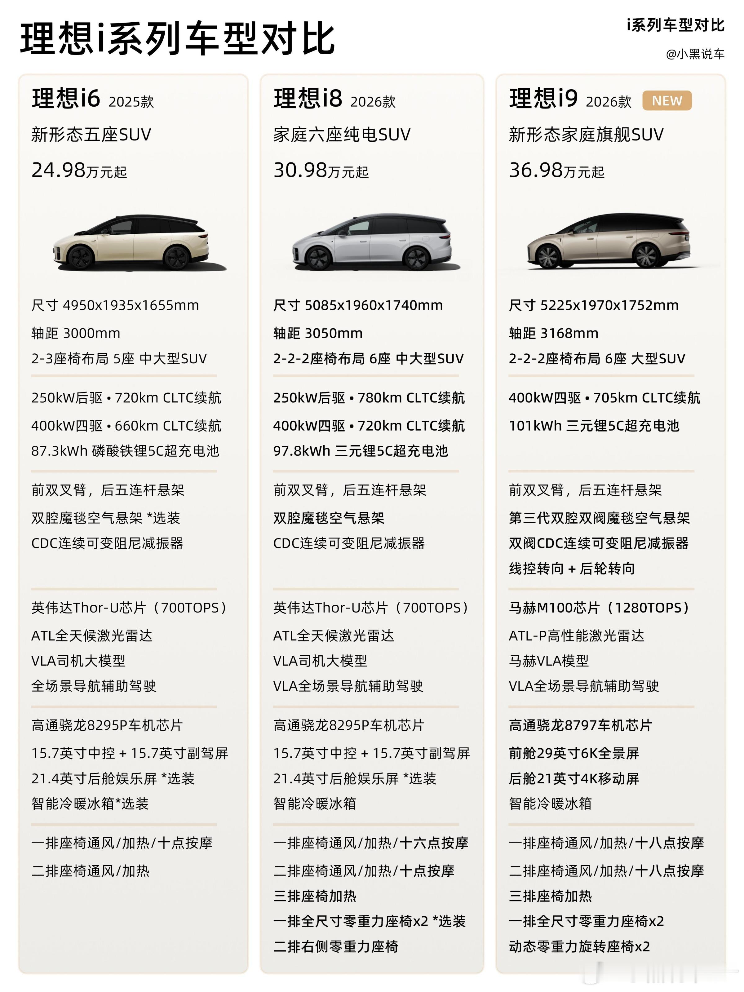 理想i9上市｜一篇看懂这台纯电旗舰

理想纯电旗舰SUV——理想i9已于昨晚上市，仅推出i9 Home一个版本，售价36.98万元。一起快速了解这款新车。

外观延续i系列家族造型，风阻系数低至0.215Cd，轴距达到3168mm，采用2-2-2六座布局。内饰采用理想最新设计语言，配备29英寸6K全景屏及高通骁龙8797车机芯片 ​