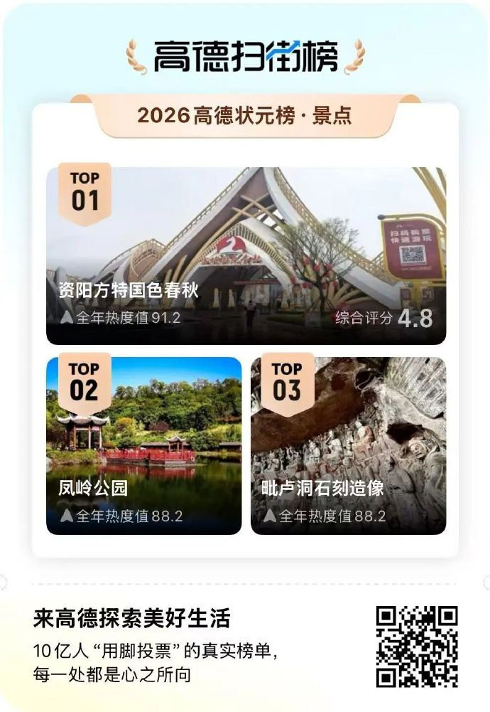 #高德扫街榜创吉尼斯世界纪录#最近，你的朋友圈被“高德扫街榜”刷屏了吗？这份由用户“用脚投票”产生的真实榜单，覆盖全国371座城市，35170家优质商家上榜。在资阳，地道美食、宝藏景点、品质酒店一应俱全一起看看这份“扫街榜攻略”。 ​（资阳观察） ​