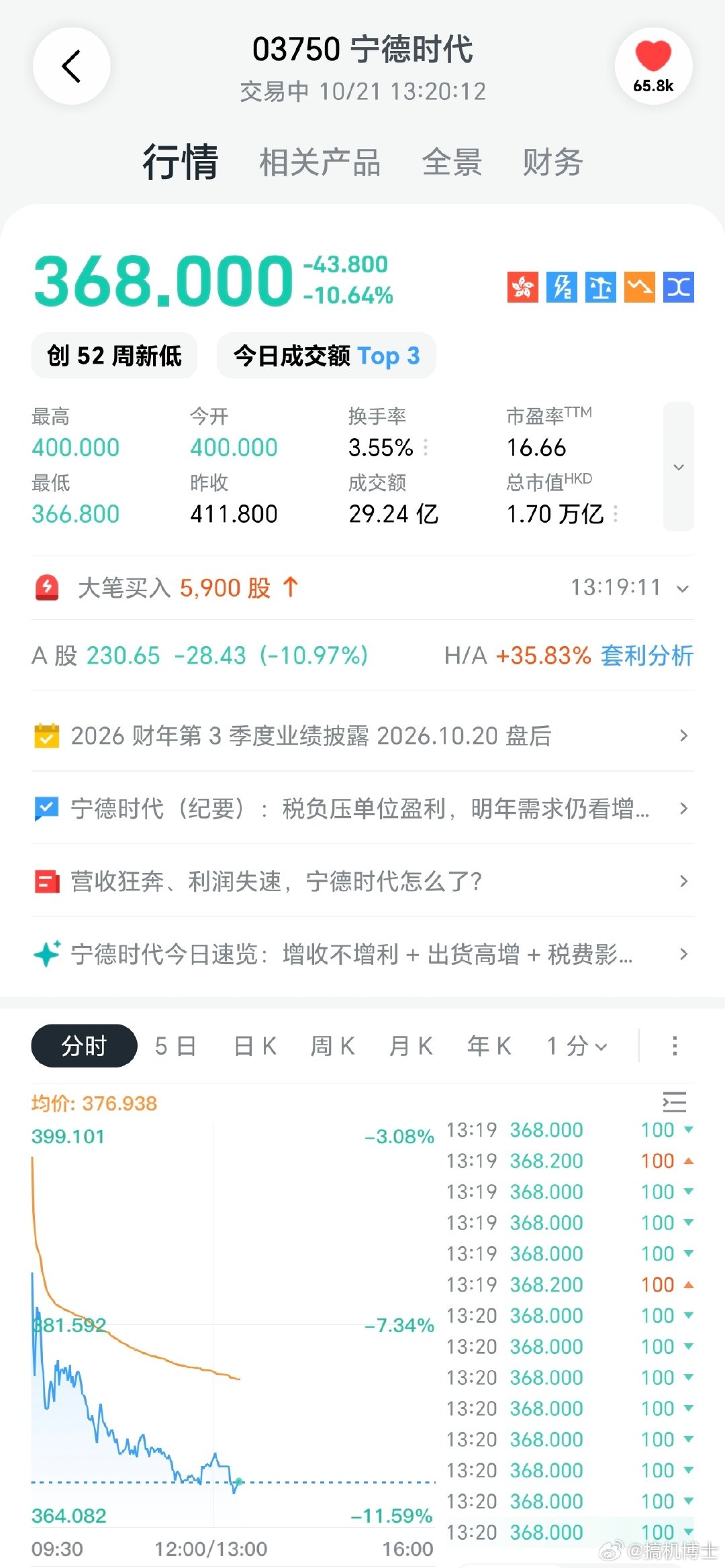 宁德时代昨天发了财报，单季营收1652亿，净利润212亿，这业绩让车企羡慕坏了，但没达到市场的高预期，所以今天跌停。短短四个月股价从792到368，腰斩都不止，宁王还能重回王座嘛[污] ​