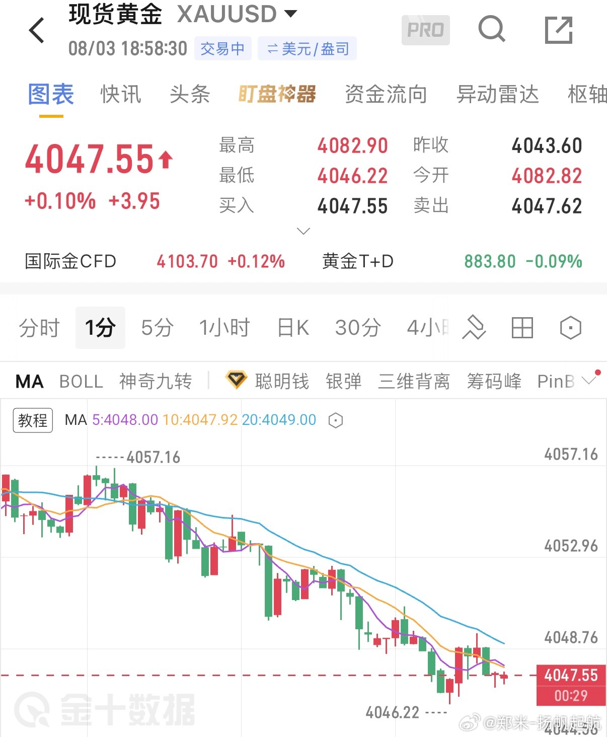 8月3日 黄金晚间思路  消息面当前盘面主要博弈美联储政策预期。前期利...